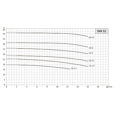 Насос циркуляционный UNIPUMP SVH 32-18-1,1/2