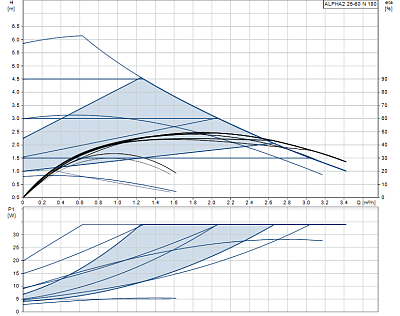 Циркуляционный насос Grundfos ALPHA2 25-60 N