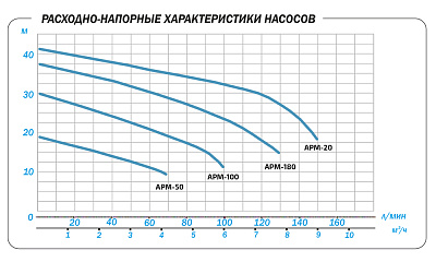 Поверхностный насос Aquario APM-100