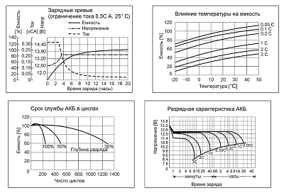 Аккумулятор свинцово-кислотный Бастион SKAT SB 1240