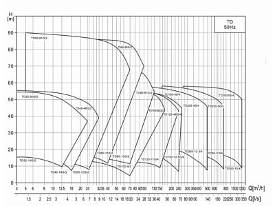 Циркуляционный насос CNP TD32-21G/2SWHCJ